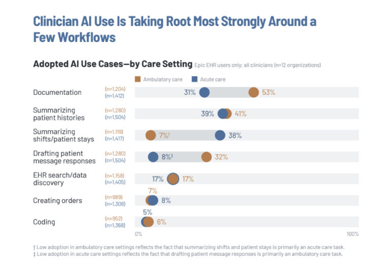 KLAS Arch Collaborative 2026 Report: Early Insights into Epic AI Adoption and Clinician Experience