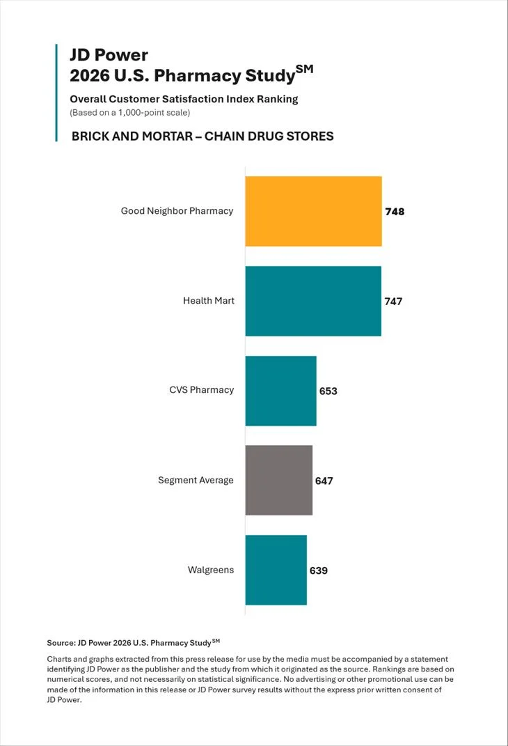 J.D. Power 2026 U.S. Pharmacy Study: Digital Integration and Human Support Drive Customer Loyalty
